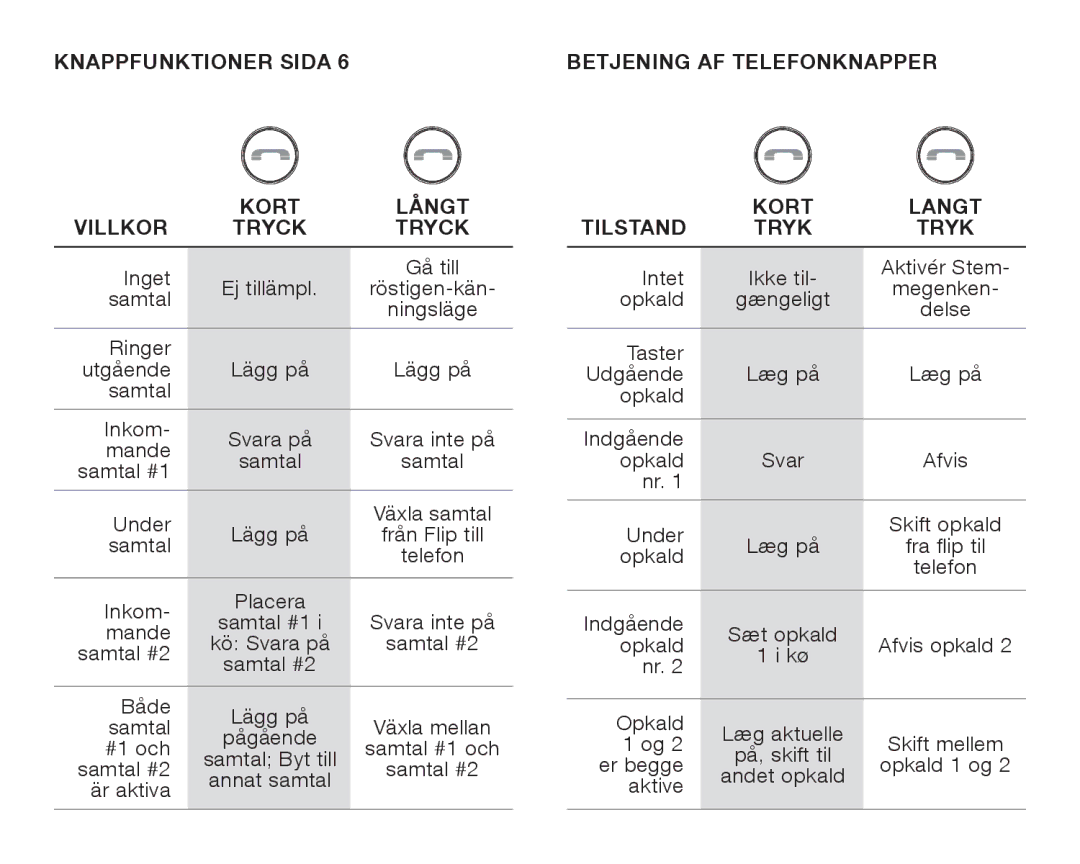 JBL FLIPBLUAM owner manual Tilstand Kort Langt Tryk 