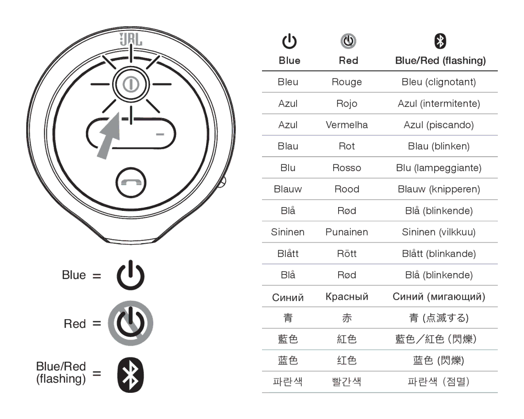 JBL FLIPBLUAM owner manual Blue = Red = Blue/Redflashing = 