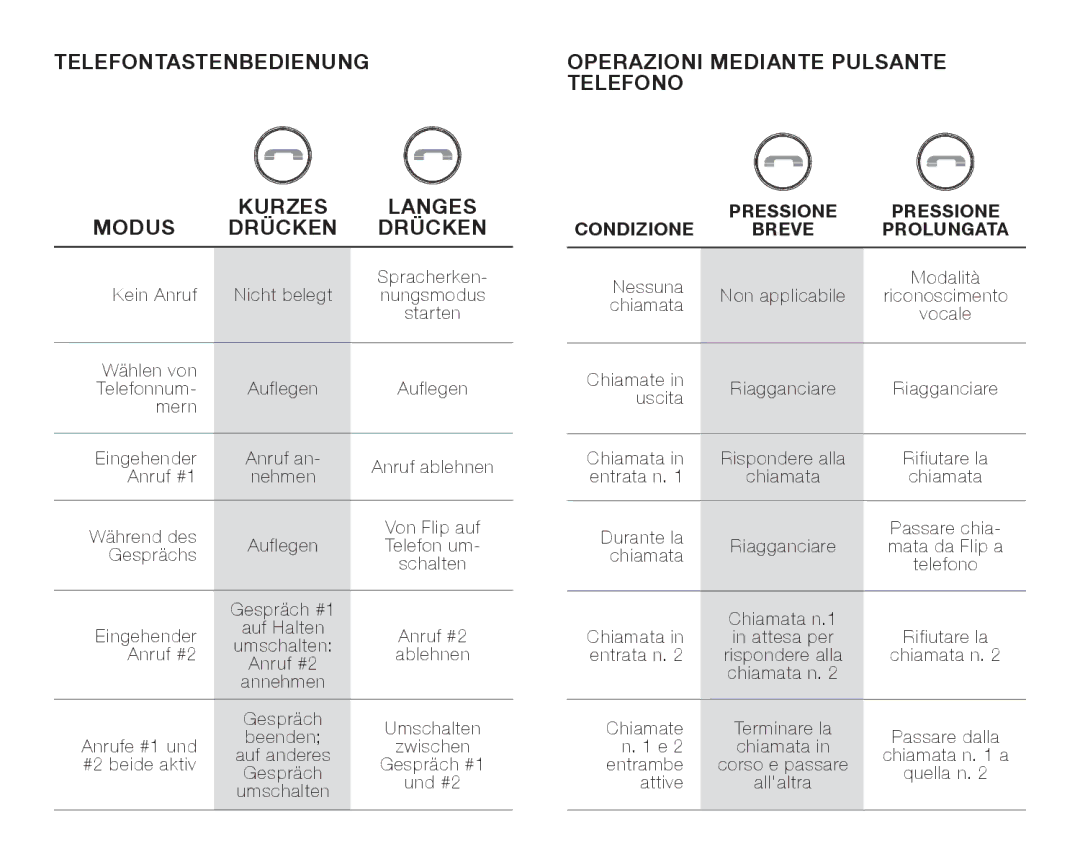 JBL FLIPBLUAM owner manual Telefontastenbedienung Modus Kurzes Langes Drücken, Operazioni Mediante Pulsante Telefono 