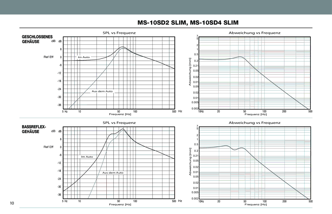 JBL MS-10SD4 SLIM, MS-10SD2 SLIM owner manual Geschlossenes Gehäuse, Abweichung 