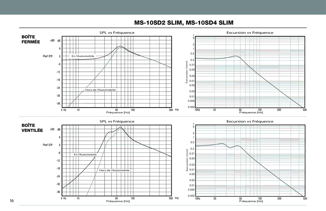 JBL MS-10SD4 SLIM owner manual MS-10SD2 SLIM, MS-10SD4 Slim, Boîte Fermée 