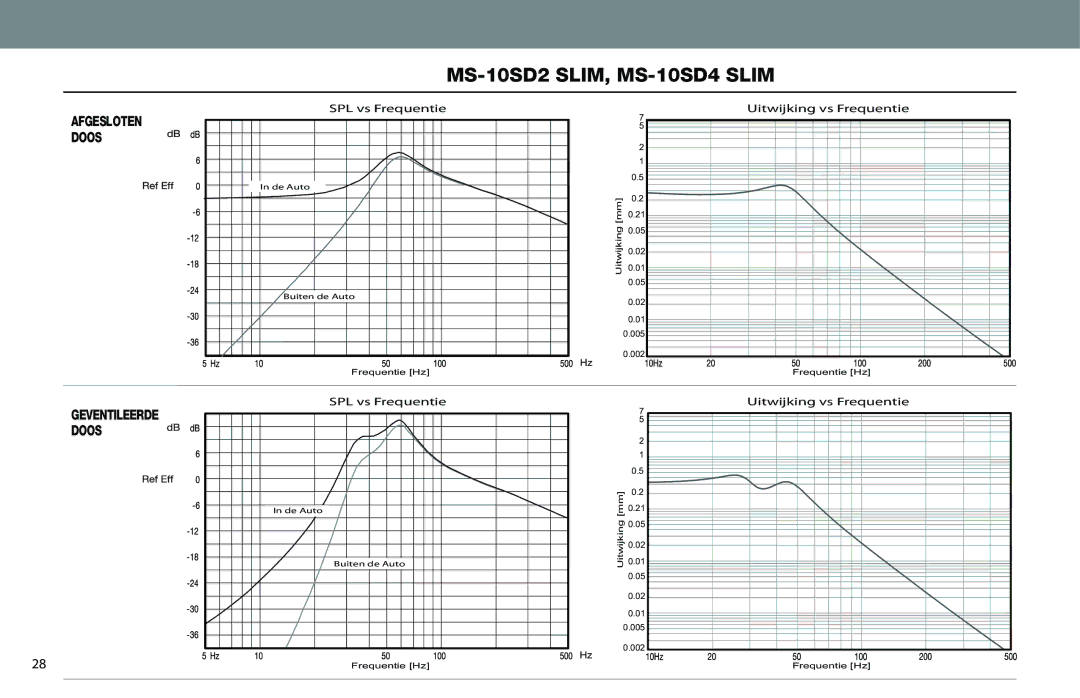 JBL MS-10SD4 SLIM, MS-10SD2 SLIM owner manual Afgesloten Doos, Uitwijking 