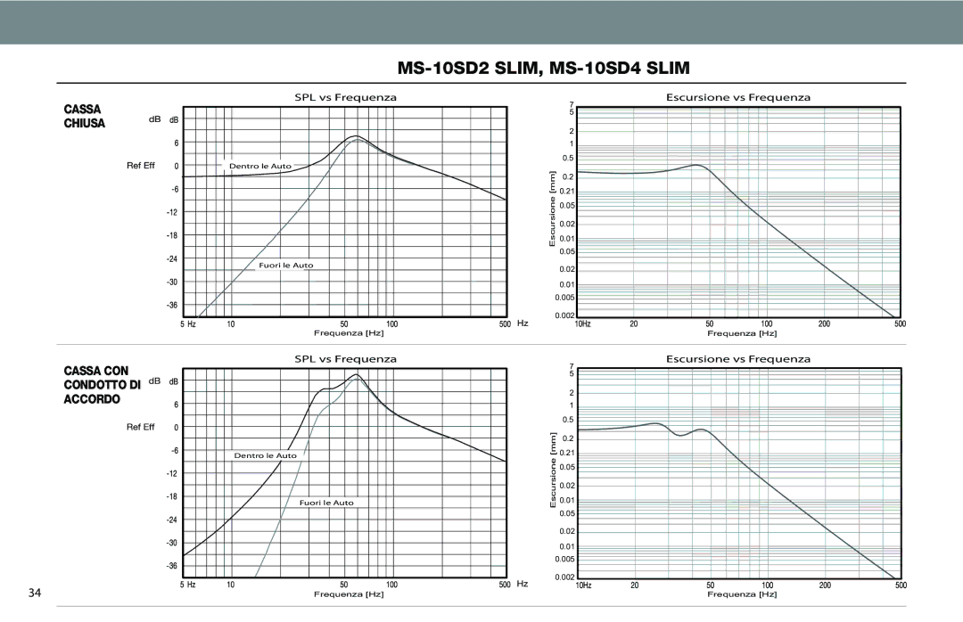 JBL MS-10SD4 SLIM, MS-10SD2 SLIM owner manual Cassa Chiusa, Cassa CON Condotto DI Accordo, Escursione 