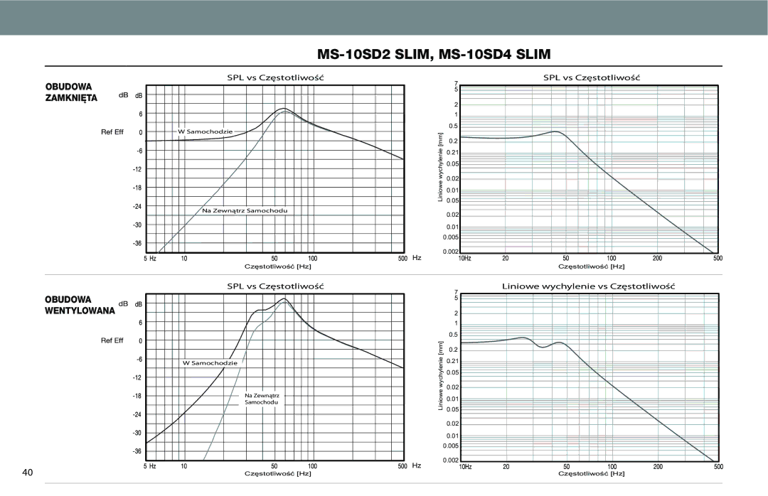 JBL MS-10SD4 SLIM, MS-10SD2 SLIM owner manual Obudowa Zamknięta 