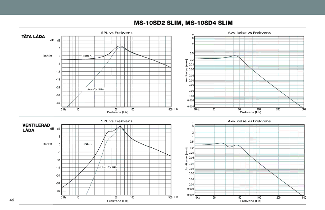 JBL MS-10SD4 SLIM owner manual MS-10SD2 SLIM, MS-10SD4 Slim, Täta Låda 