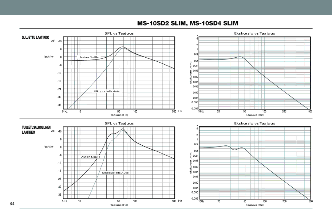 JBL MS-10SD4 SLIM, MS-10SD2 SLIM owner manual Suljettu Laatikko 