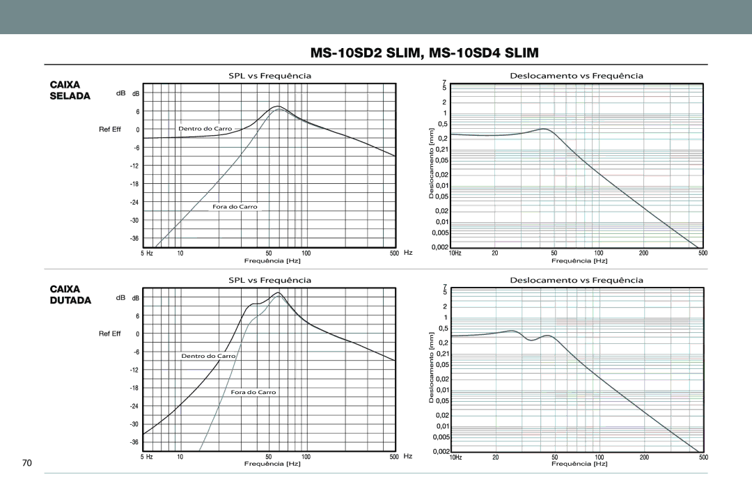 JBL MS-10SD4 SLIM, MS-10SD2 SLIM owner manual Caixa Selada, Deslocamento mm 