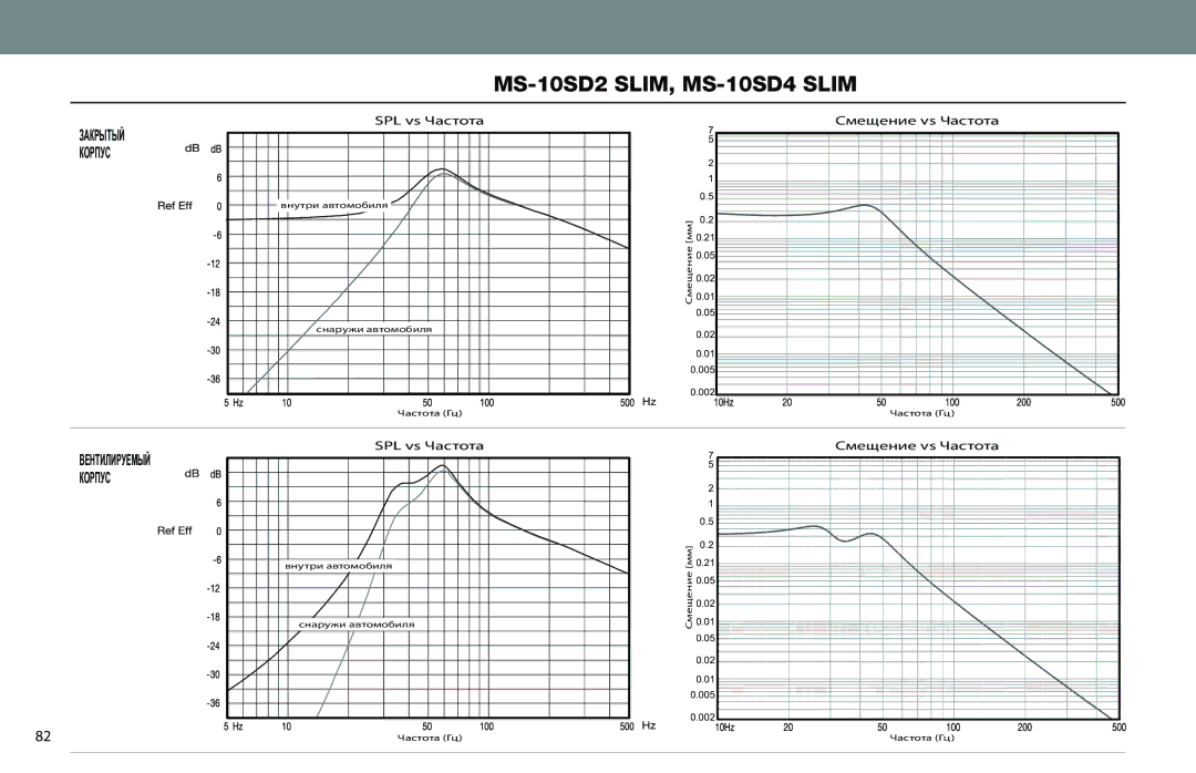 JBL MS-10SD4 SLIM, MS-10SD2 SLIM owner manual SPL vs Частота Cмещение vs Частота 