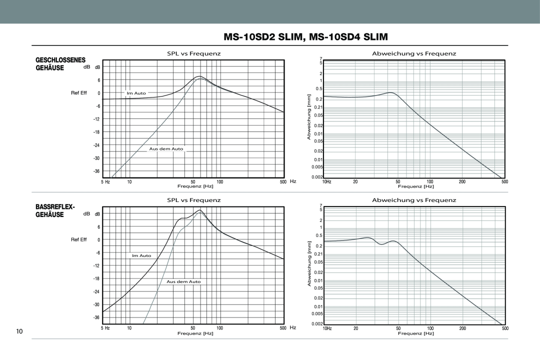 JBL MS-10SD4 SLIM, MS-10SD2 SLIM MS-10SD2SLIM, MS-10SD4SLIM, Geschlossenes Gehäuse, Abweichung, Bassreflex- Gehäuse 