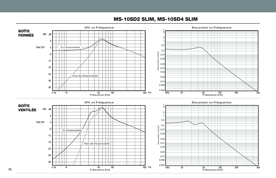 JBL MS-10SD4 SLIM MS-10SD2SLIM, MS-10SD4SLIM, Boîte Fermée, BOÎTE VENTILÉE 16, SPL vs Fréquence, Excursion vs Fréquence 