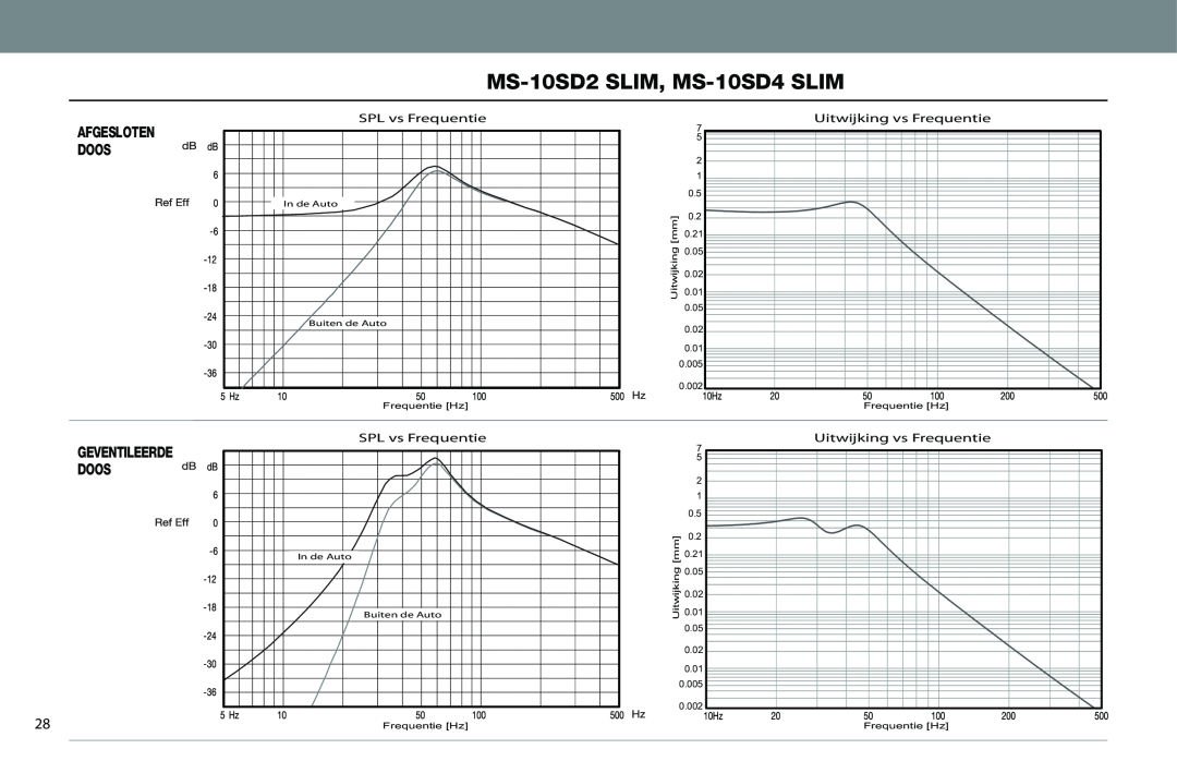 JBL MS-10SD4 SLIM, MS-10SD2 SLIM owner manual MS-10SD2SLIM, MS-10SD4SLIM, Afgesloten Doos, Geventileerde Doos, Uitwijking 