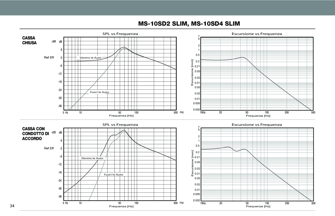 JBL MS-10SD4 SLIM, MS-10SD2 SLIM MS-10SD2SLIM, MS-10SD4SLIM, Cassa Chiusa, Cassa Con Condotto Di Accordo, Escursione 