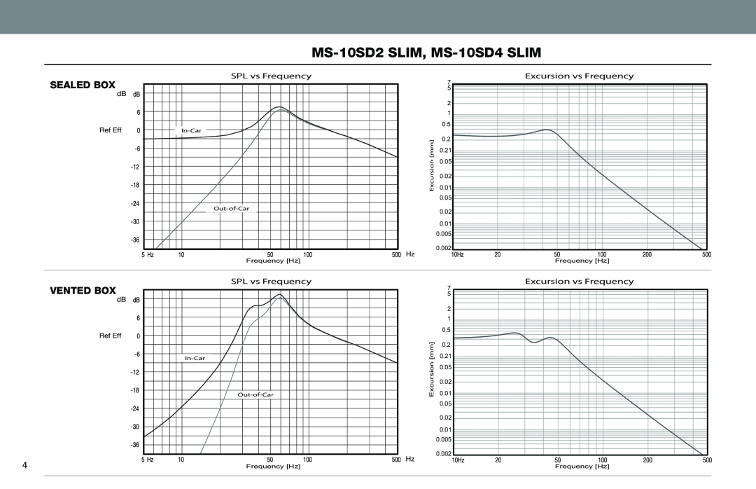 JBL MS-10SD4 SLIM, MS-10SD2 SLIM owner manual MS-10SD2SLIM, MS-10SD4SLIM, Sealed Box, Vented Box 