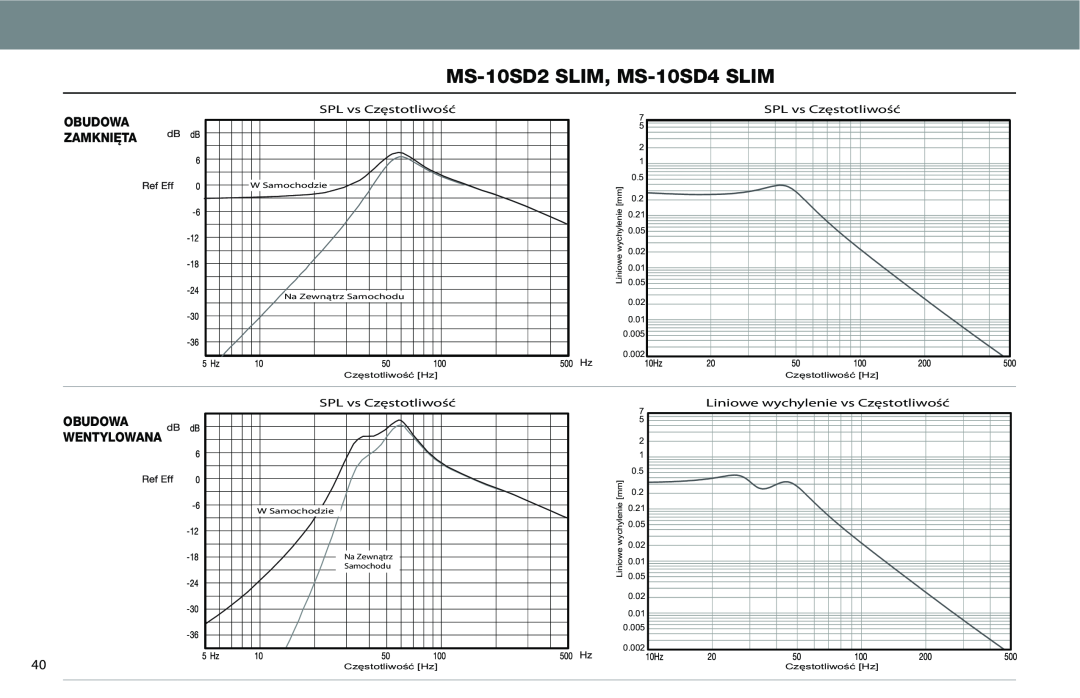 JBL MS-10SD4 SLIM, MS-10SD2 SLIM owner manual MS-10SD2SLIM, MS-10SD4SLIM, Obudowa Zamknięta, Obudowa Wentylowana 