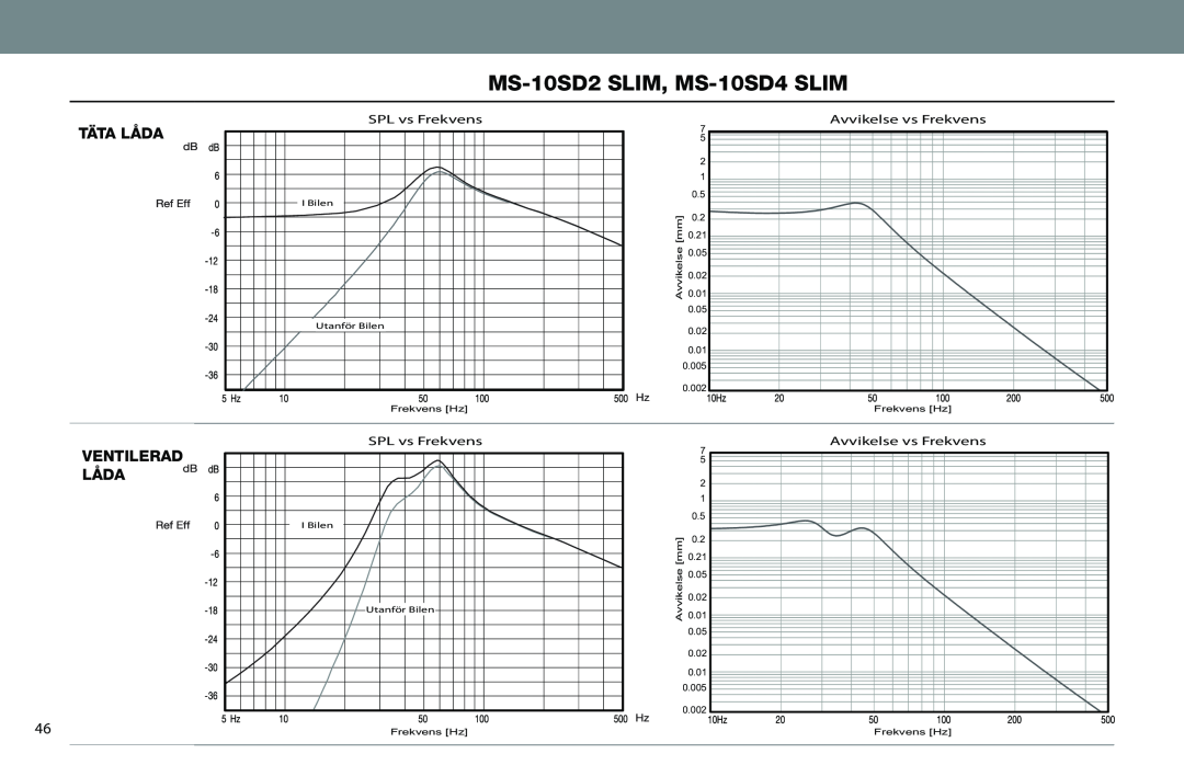JBL MS-10SD4 SLIM, MS-10SD2 SLIM owner manual MS-10SD2SLIM, MS-10SD4SLIM, Täta Låda, Ventilerad Låda 