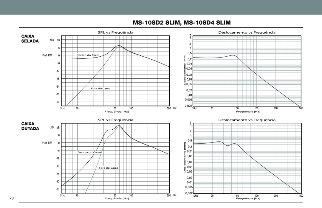 JBL MS-10SD4 SLIM, MS-10SD2 SLIM owner manual MS-10SD2SLIM, MS-10SD4SLIM, Caixa Selada, CAIXA DUTADA 70, Deslocamento mm 
