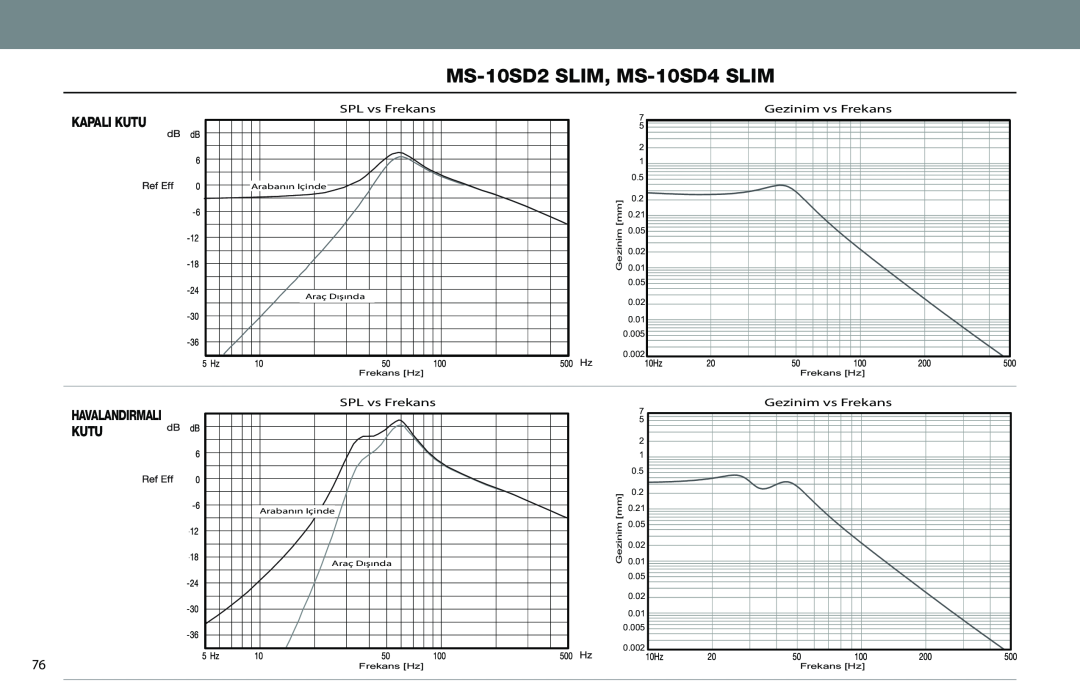 JBL MS-10SD4 SLIM, MS-10SD2 SLIM owner manual MS-10SD2SLIM, MS-10SD4SLIM, Kapali Kutu, Havalandirmali Kutu, Gezinim 