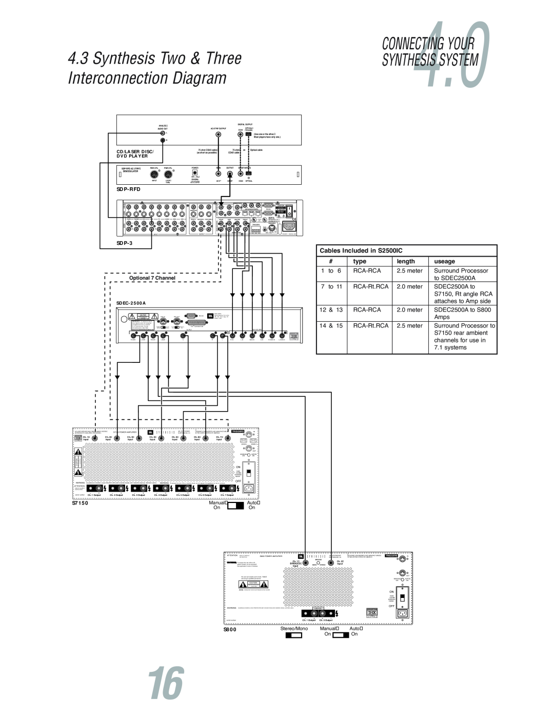 JBL S7150 user manual 4.3Synthesis Two & Three Interconnection Diagram, Cables Included in S2500IC, type, length, useage 