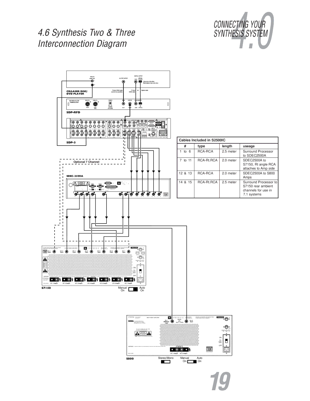 JBL S800 user manual Synthesis Two & Three Interconnection Diagram, CONNECTING4.YOUR0 Synthesis System 