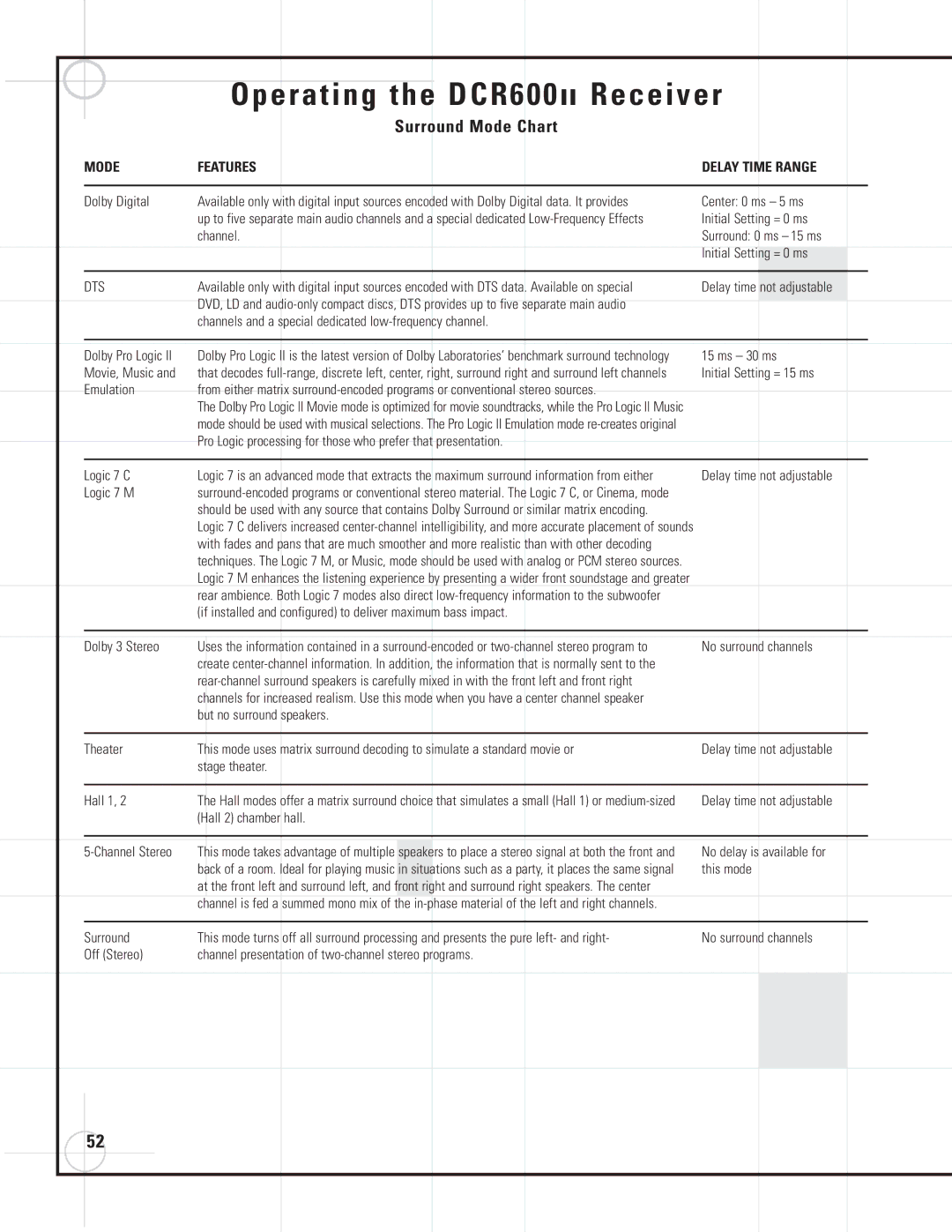 JBL DVD600II, SCS135P, DCR600II manual E r a t i n g t h e D C R 6 0 0 II R e c e i v e r, Surround Mode Chart 