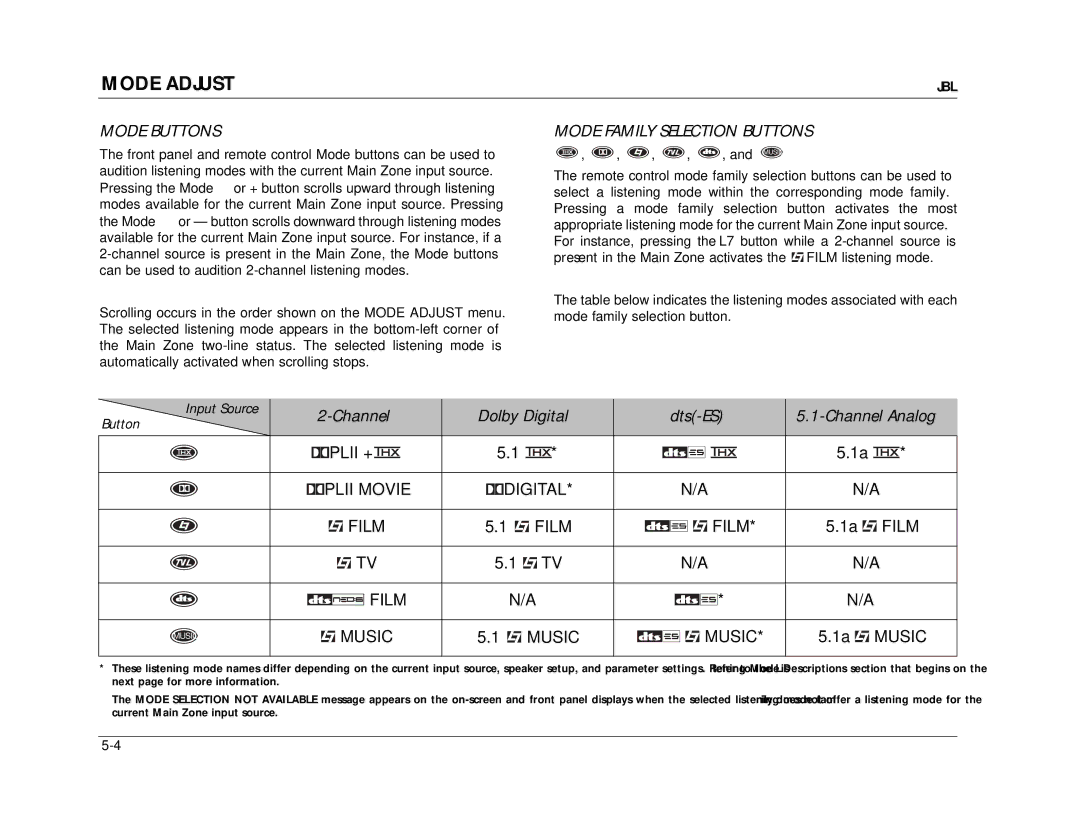 JBL SDP-40 Mode Buttons, Mode Family Selection Buttons, Channel Dolby Digital Dts-ES Channel Analog, Button Input Source 