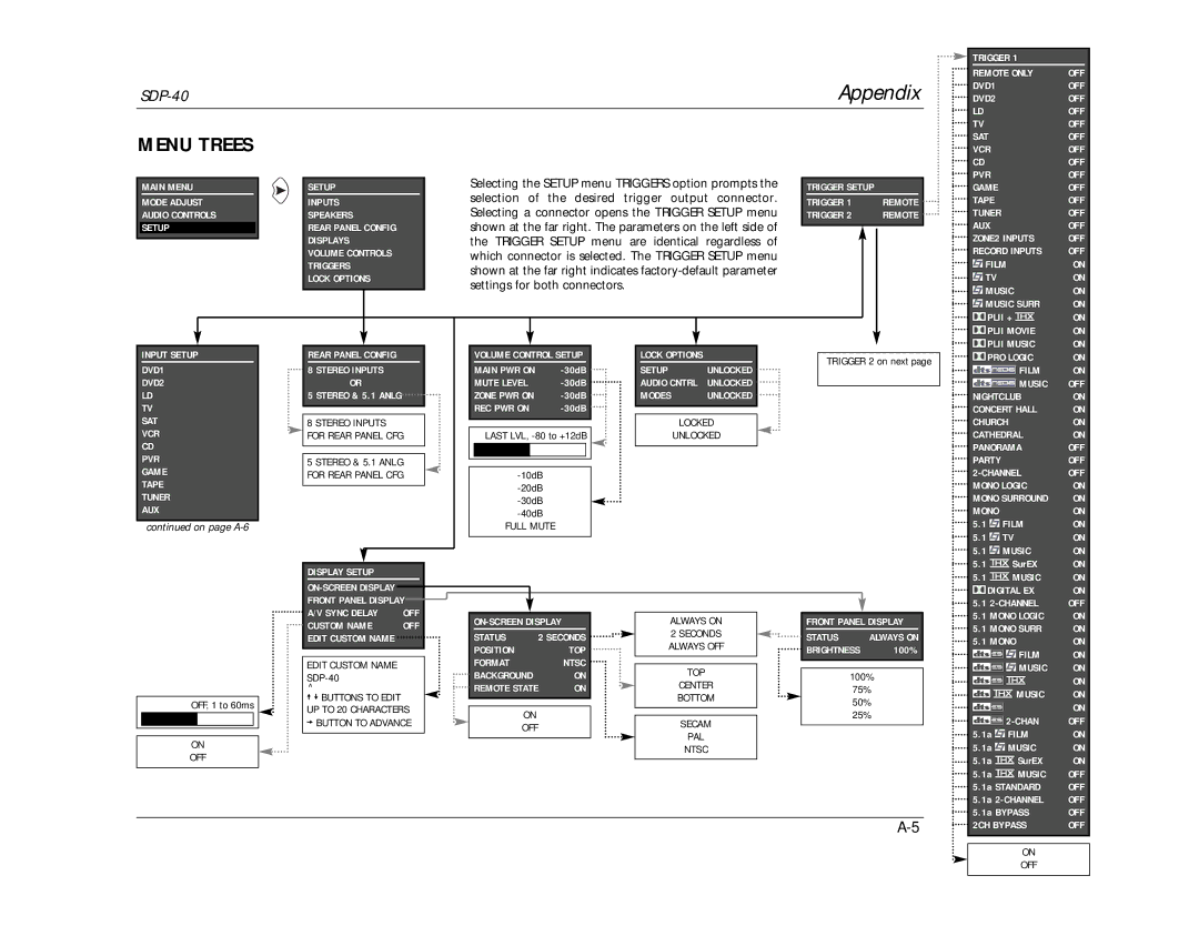 JBL SDP-40 manual Appendix 