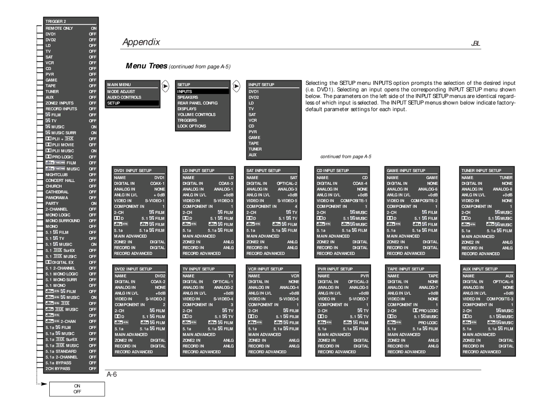 JBL SDP-40 manual Menu Trees from page A-5 