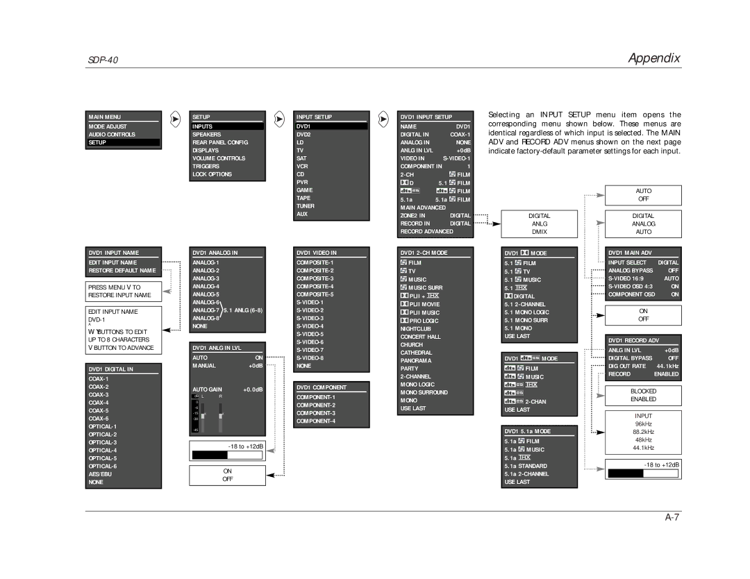 JBL SDP-40 manual Selecting an Input Setup menu item opens 