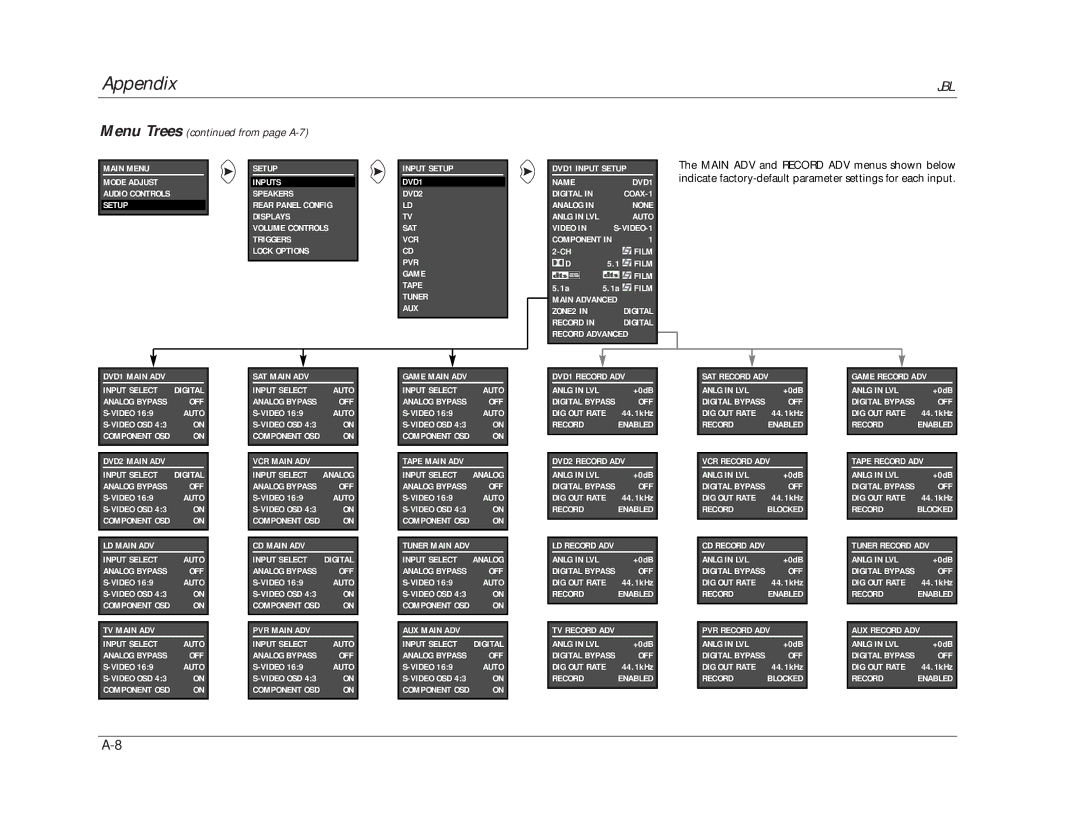 JBL SDP-40 manual Menu Trees from page A-7 