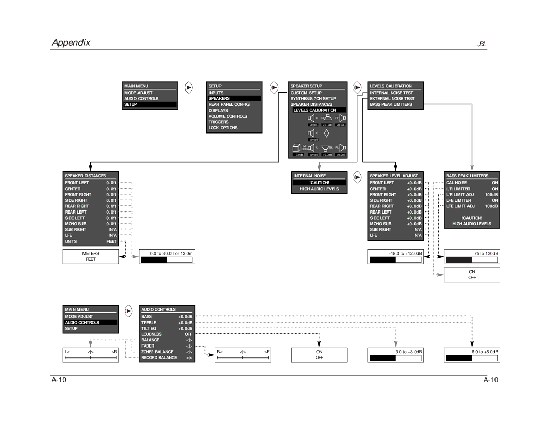 JBL SDP-40 manual Levels Calibraiton 