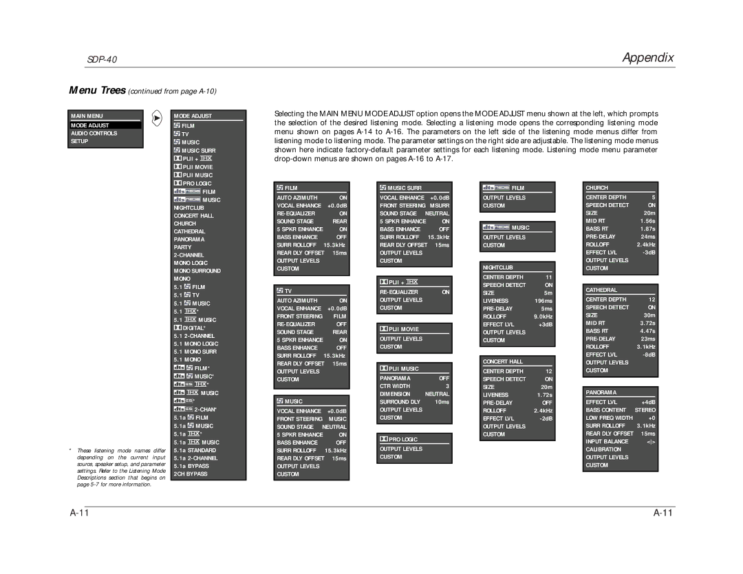 JBL SDP-40 manual Menu Trees from page A-10 