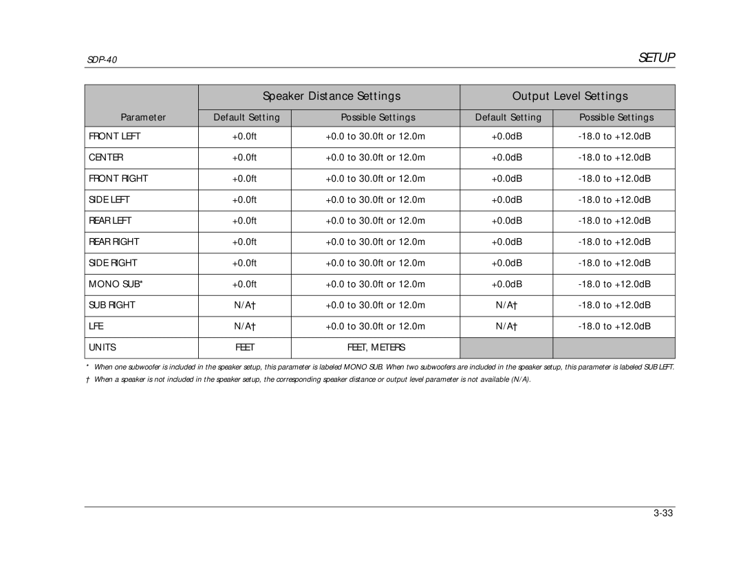 JBL SDP-40 manual Speaker Distance Settings Output Level Settings, Units 