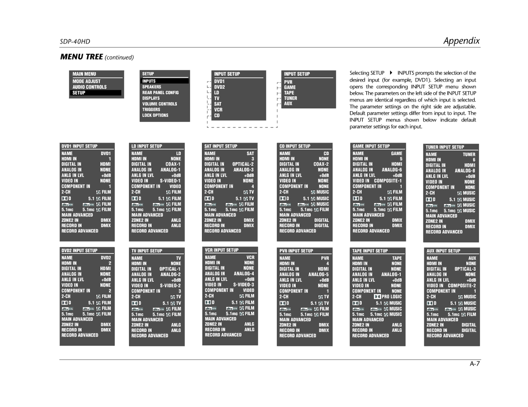 JBL SDP-40HD manual Menu Tree 