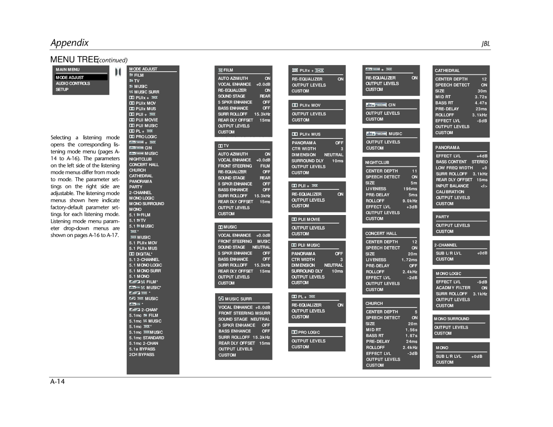 JBL SDP-40HD manual Output Levels 