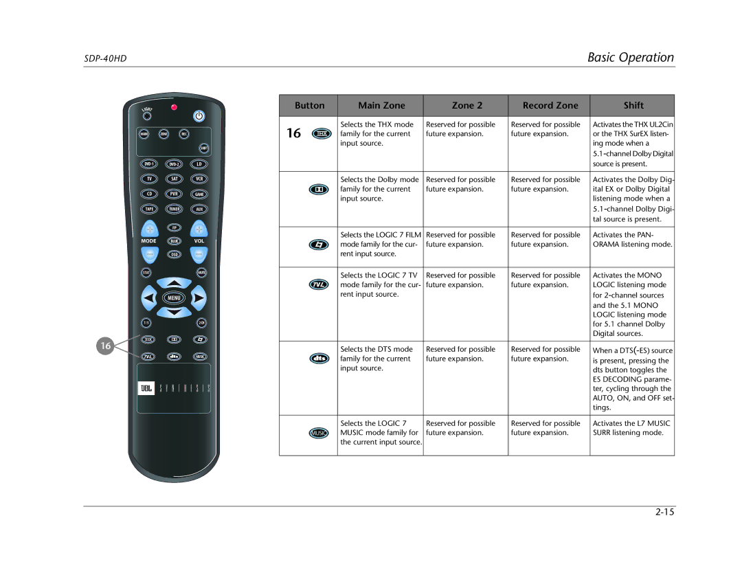 JBL SDP-40HD manual Selects the THX mode Reserved for possible 