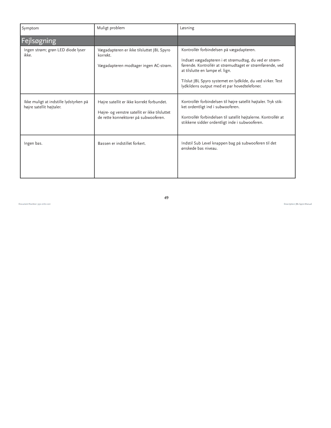 JBL spyro manual Symptom Muligt problem 