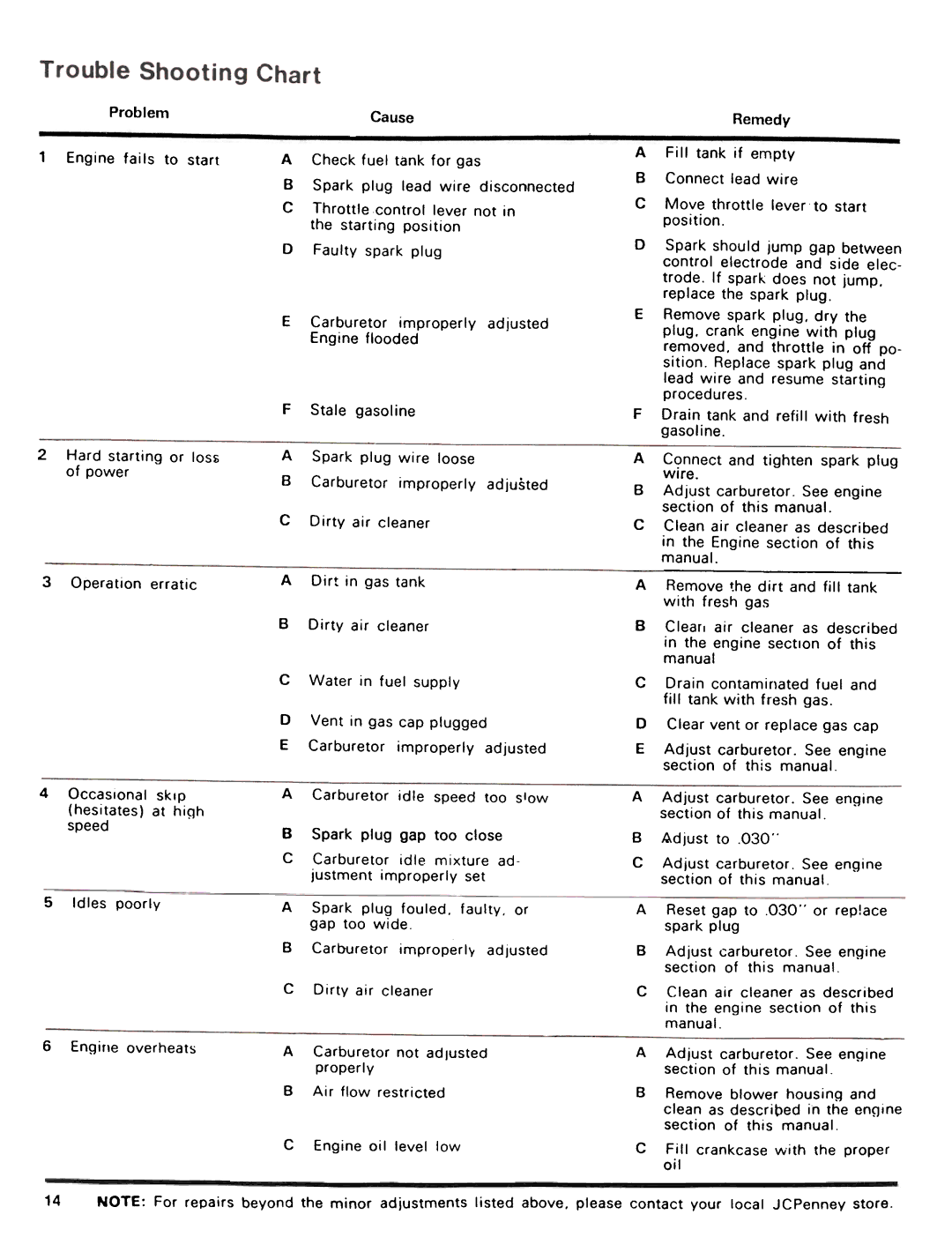 JC Penney 3032B manual Speed, Problem, Stale gasoline, Wire 