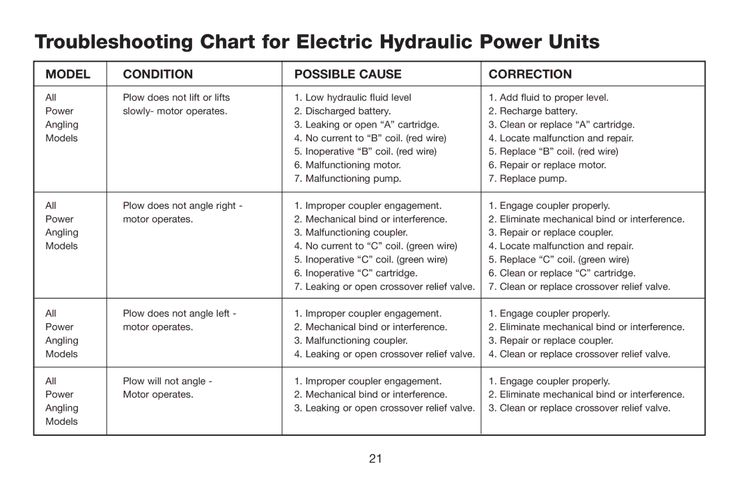 Jeep E-60 owner manual Troubleshooting Chart for Electric Hydraulic Power Units, Model Condition Possible Cause Correction 