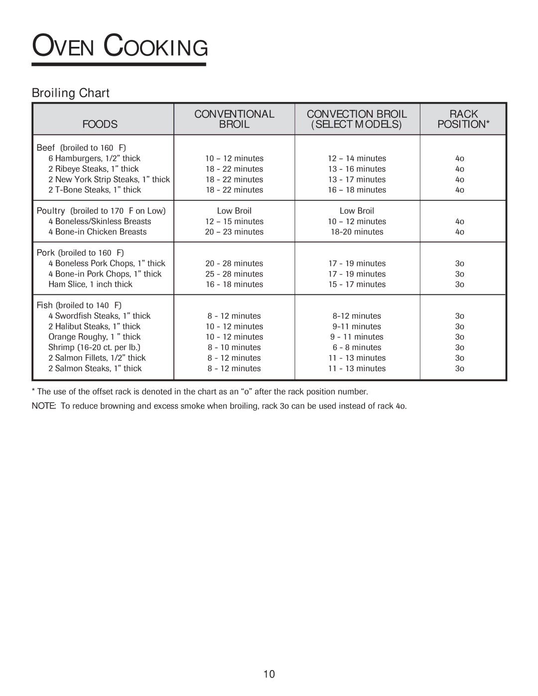 Jenn-Air 8112P212-60 warranty Broiling Chart, Conventional Convection Broil Rack Foods, Position, Select Models 