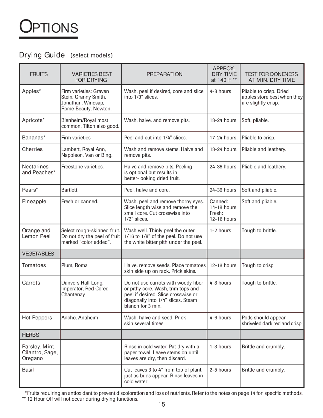 Jenn-Air 8112P212-60 warranty Drying Guide select models, AT MIN. DRY Time, Vegetables, Herbs 