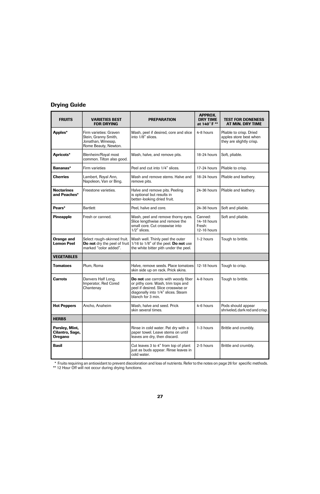 Jenn-Air 8113P753-60 important safety instructions Drying Guide, AT MIN. DRY Time, Vegetables, Herbs 