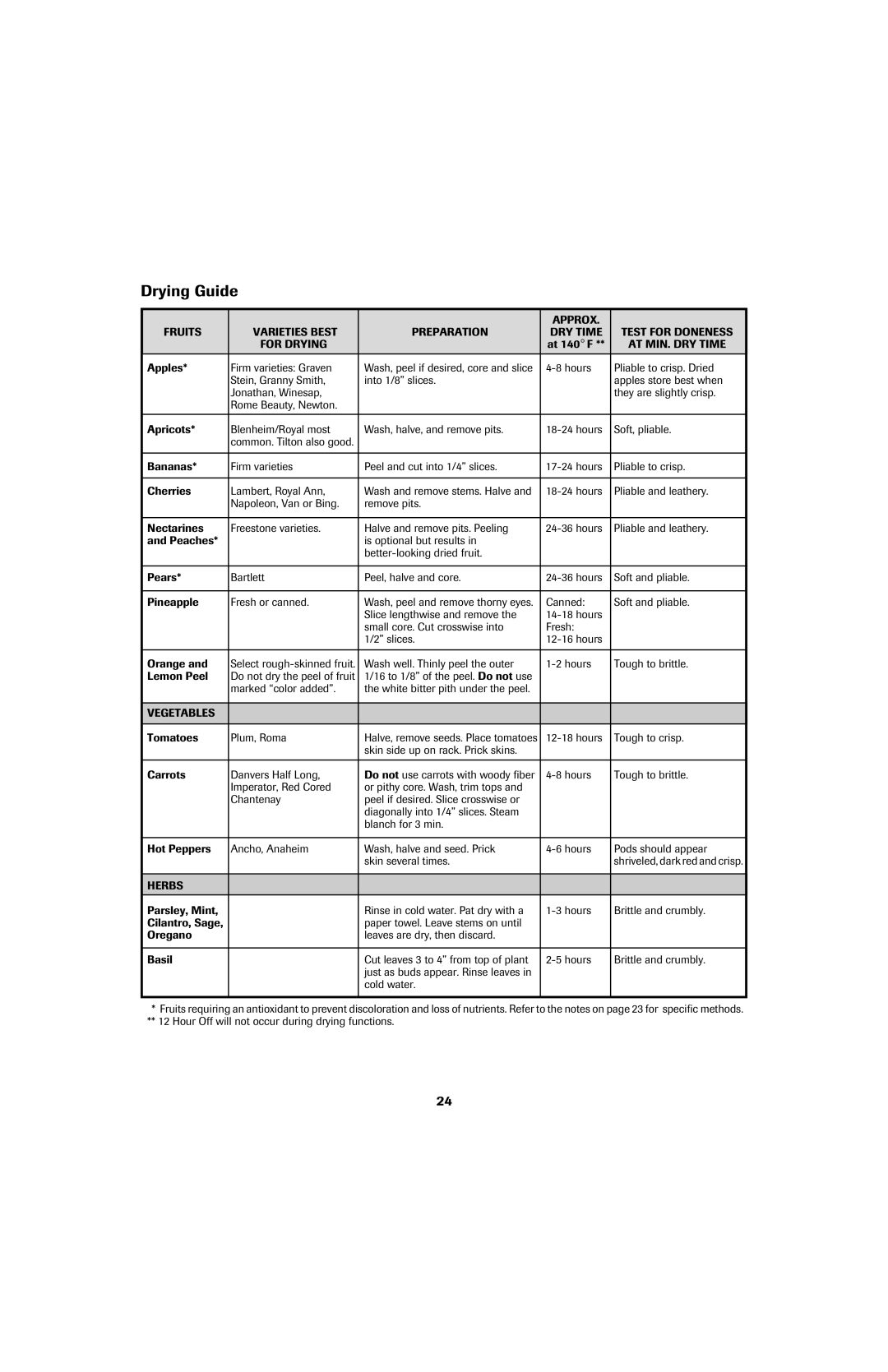 Jenn-Air 8113P757-60 important safety instructions Drying Guide, AT MIN. DRY Time, Vegetables, Herbs 