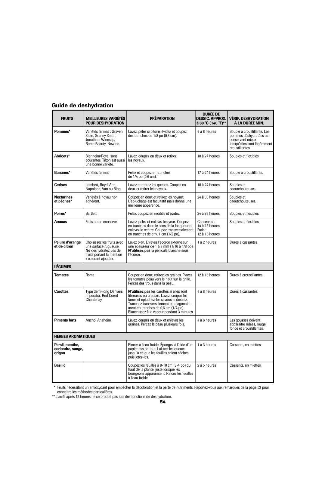 Jenn-Air 8113P757-60 important safety instructions Guide de deshydration 