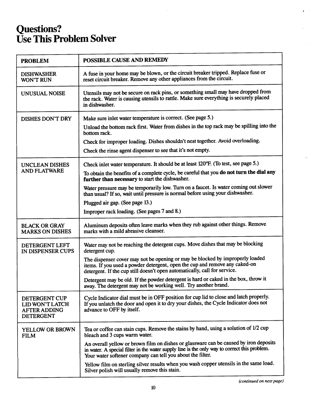 Jenn-Air DU466 Questions? Use This Problem Solver, Problem Possible Cause and Remedy Dishwasher, Won T Run, Unusual Noise 