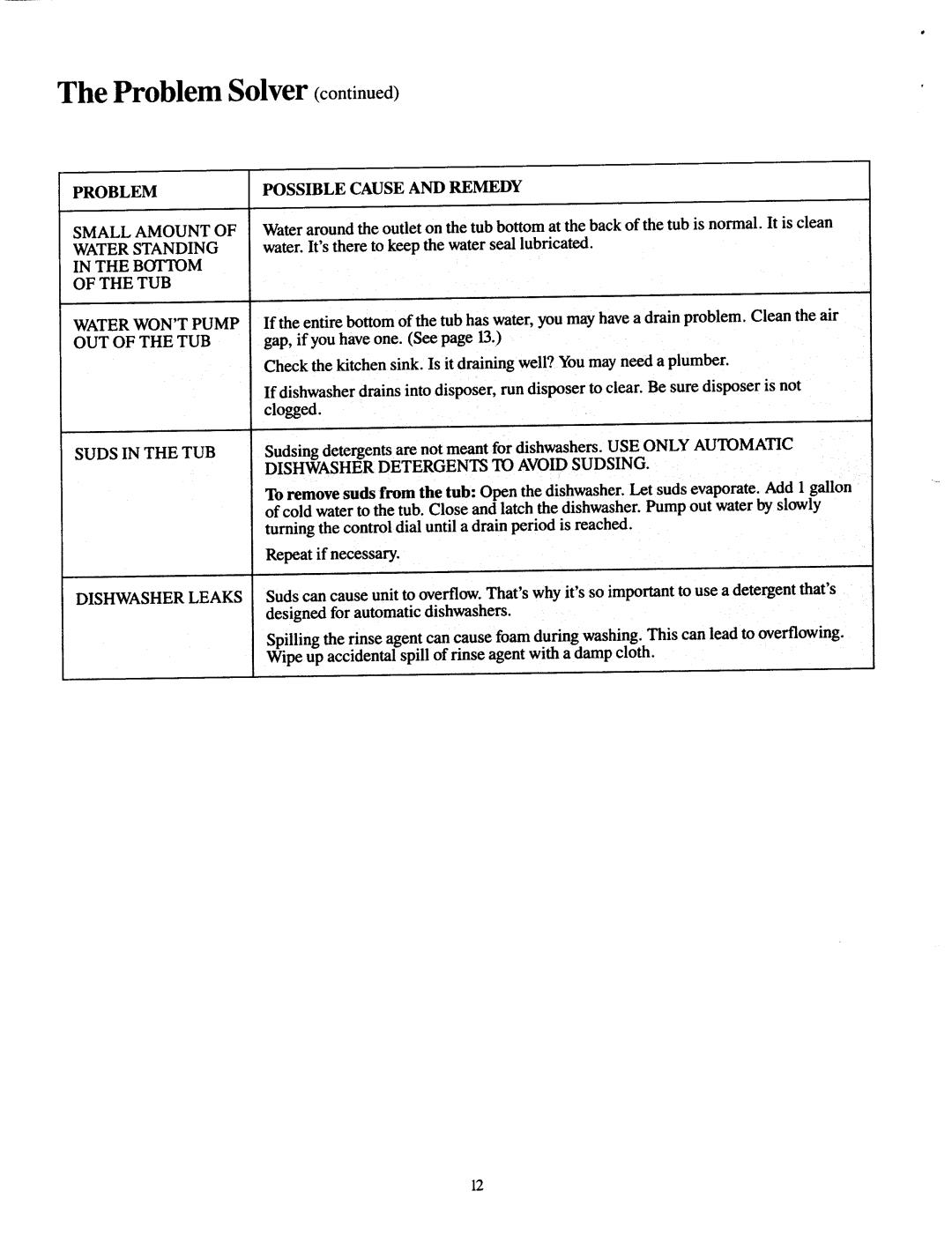 Jenn-Air DU466, DU460 operating instructions Problem Solver 