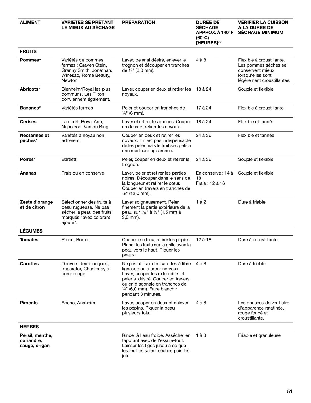 Jenn-Air JES9800, JES9900 manual Heures Fruits, Légumes, Herbes 
