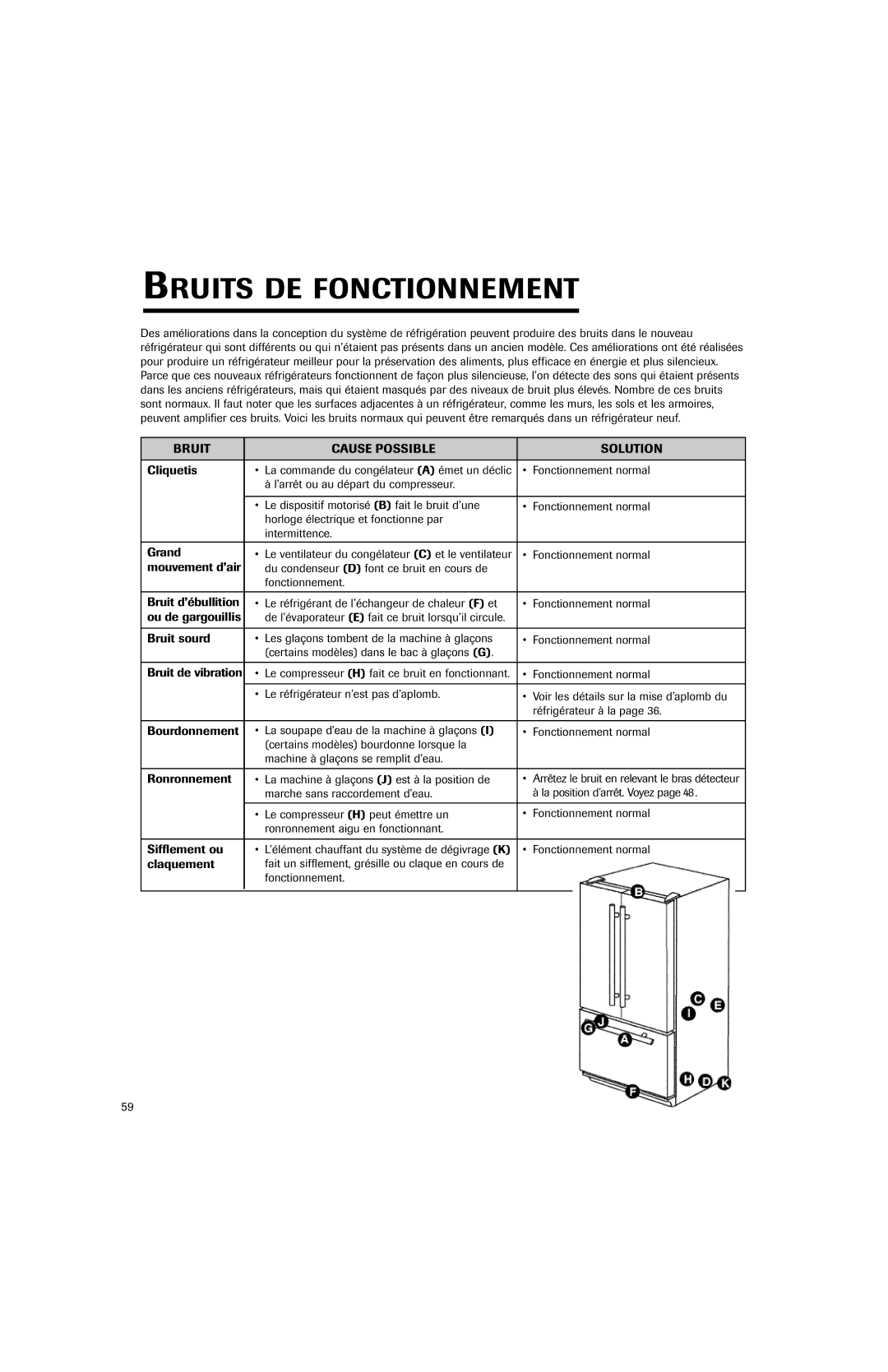 Jenn-Air JFC2089HES, JFC2089HEP important safety instructions Bruits DE Fonctionnement, Bruit Cause Possible Solution 