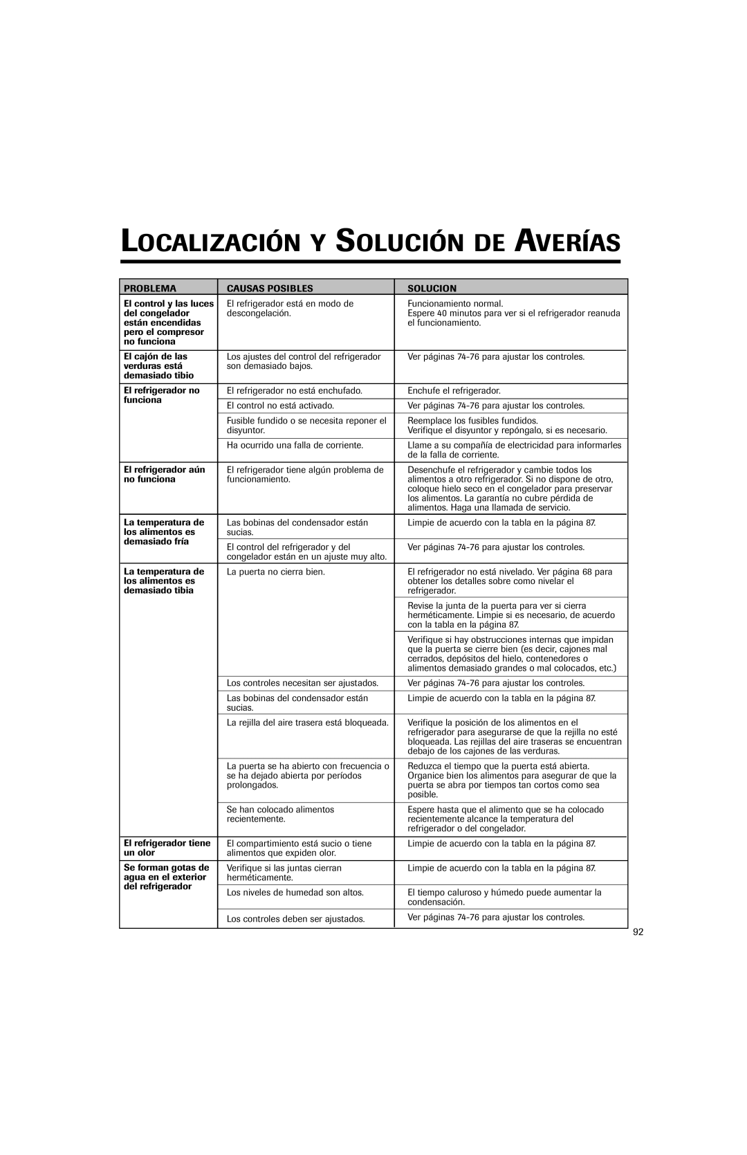 Jenn-Air JFC2089HEP, JFC2089HES Localización Y Solución DE Averías, Problema Causas Posibles Solucion 