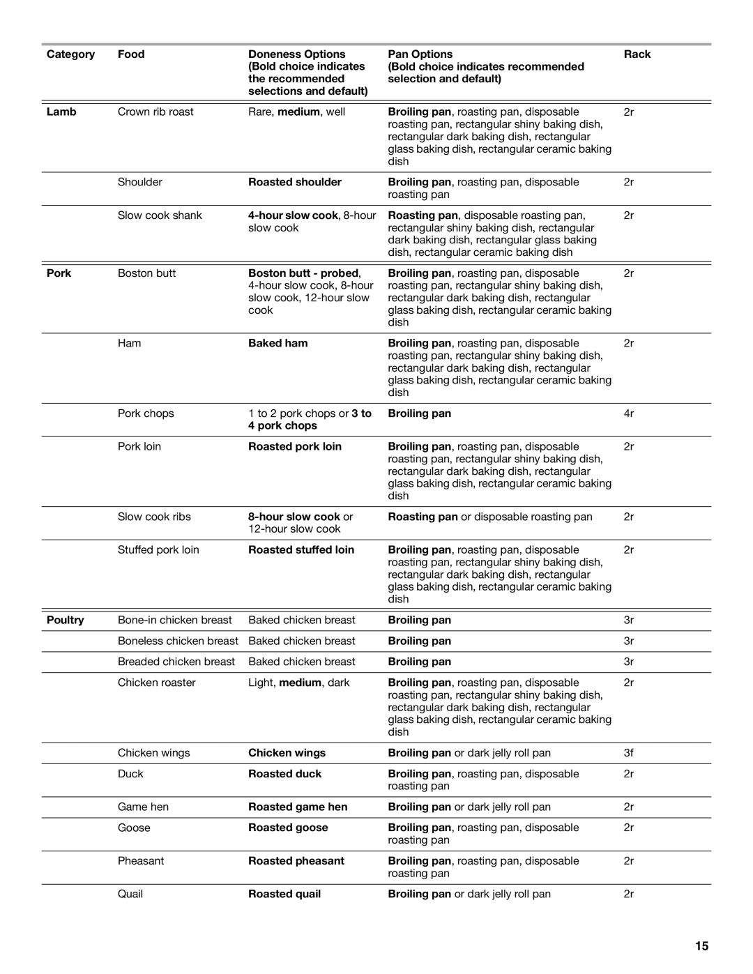 Jenn-Air JJW3430 Roasted shoulder, Hour slow cook, 8-hour, Boston butt probed, Baked ham, Broiling pan Pork chops 