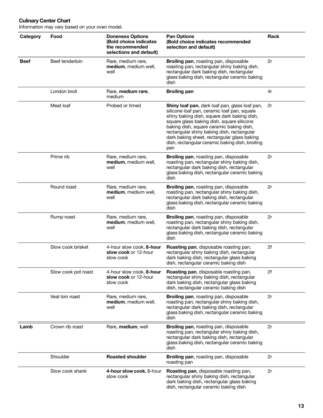 Jenn-Air JMW3430 manual Culinary Center Chart 